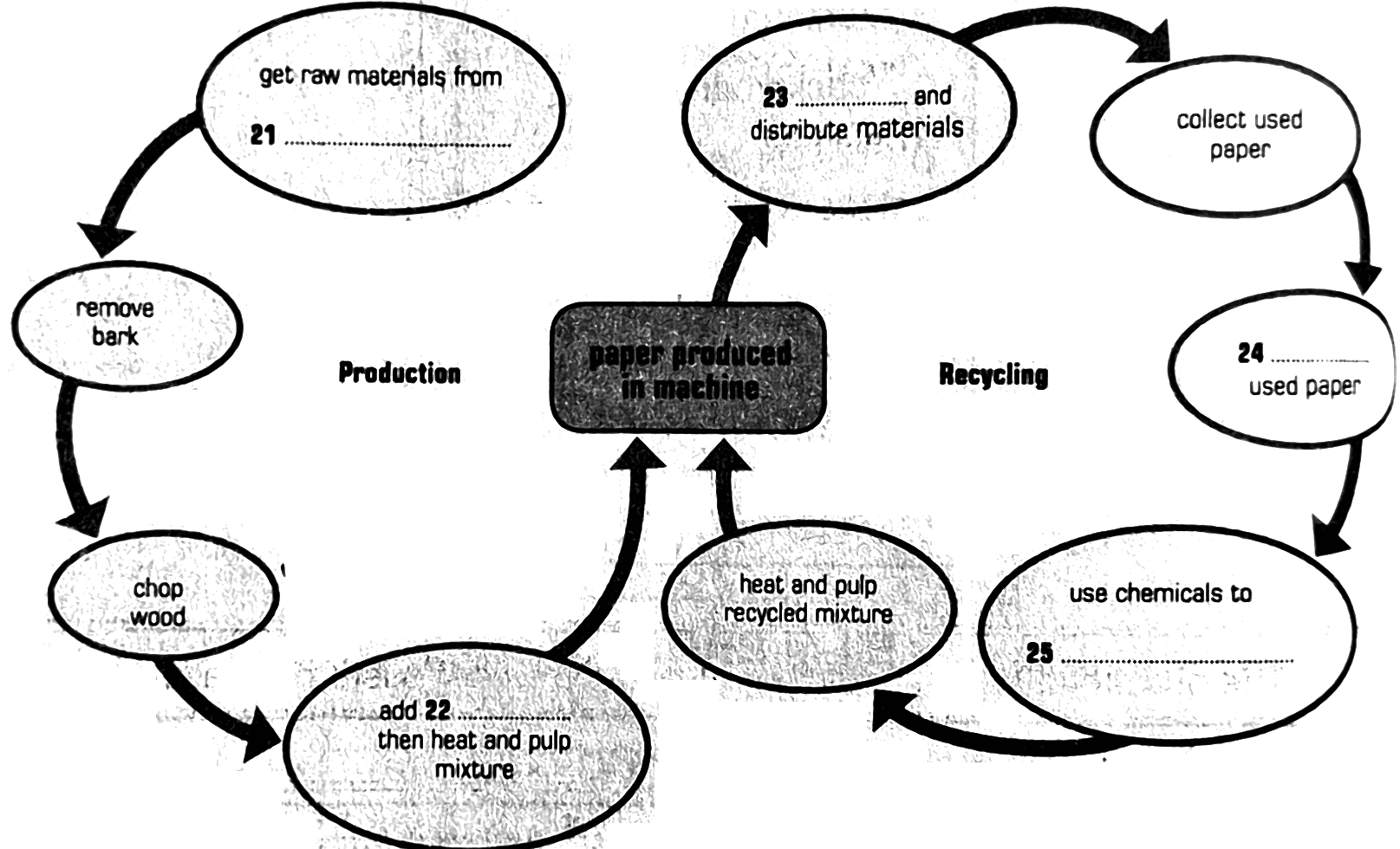 A circular flow-chart of bubbles joined by arrows around a dark central box, "paper produced in machine". The left half is labelled Production: get raw materials from 21, remove bark, chop wood, add 22 then heat and pulp mixture, and an arrow into the machine. From the machine an arrow leads to 23 and distribute materials, then the right half, labelled Recycling: collect used paper, 24 used paper, use chemicals to 25, heat and pulp recycled mixture, and an arrow back into the machine.