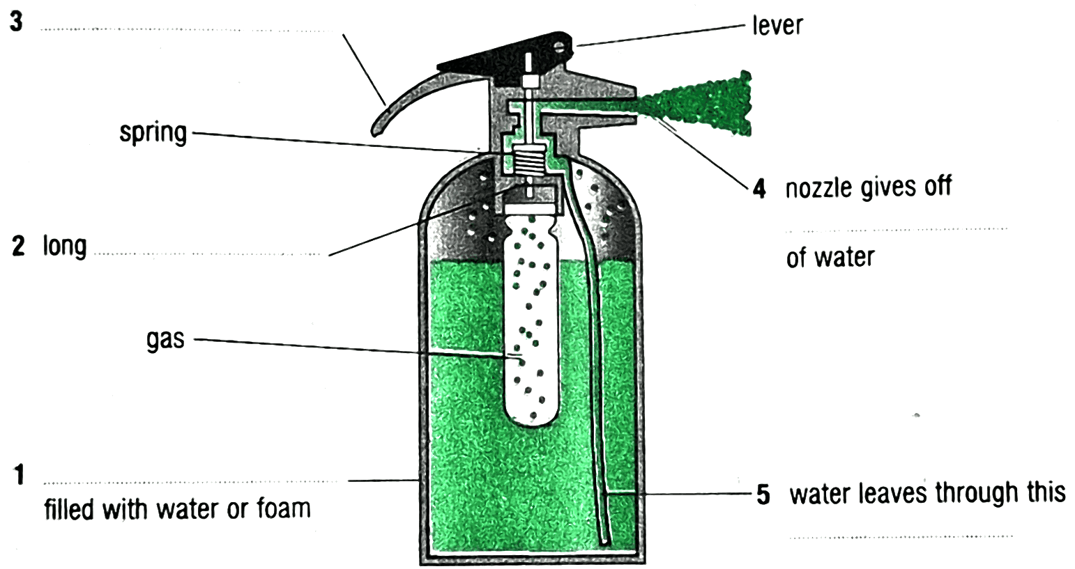 Cut-away drawing of a fire extinguisher, full of water, with a gas cartridge inside and a spray coming from its nozzle. Labelled parts: lever, spring and gas, and five numbered labels, 1 to 5, which the questions below repeat.