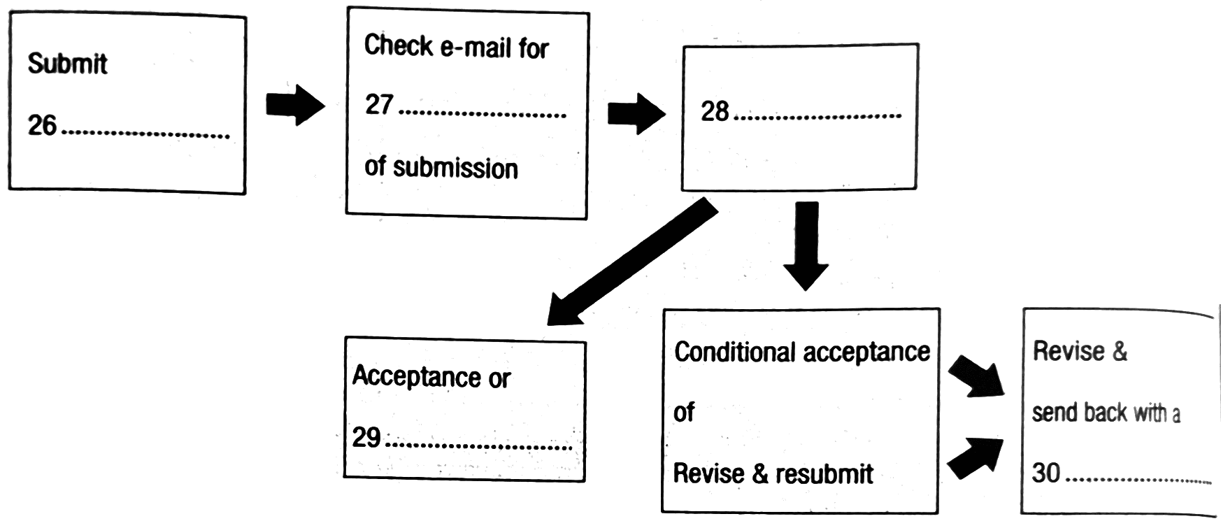 A flow-chart of six boxes. Along the top, arrows lead from Submit 26, to Check e-mail for 27 of submission, to 28. From box 28 one arrow runs diagonally down to Acceptance or 29, and another straight down to Conditional acceptance of Revise & resubmit, from which two arrows lead to Revise & send back with a 30.