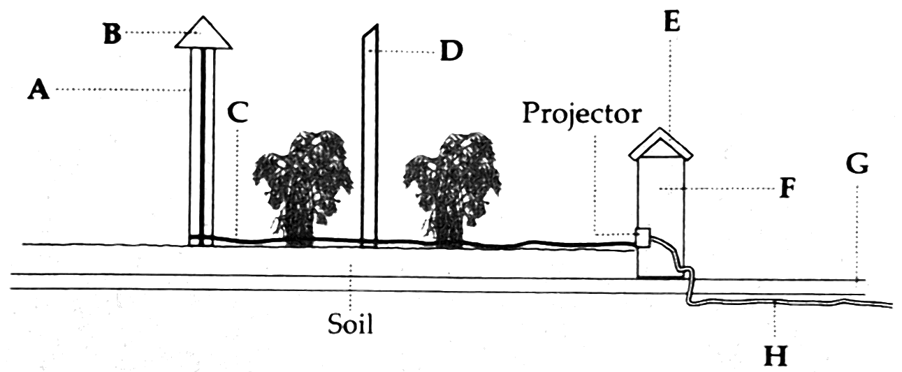 Side view of a garden light installation above a layer labelled Soil: two tall uprights, two shrubs, and a narrow upright structure with a pointed top and a small box at its foot labelled Projector, with lines running along and under the ground. Letters A to H point to eight parts with dotted lines.